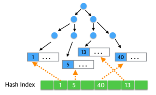 adaptive_hash_index