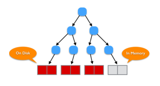 b_tree_disadvantage