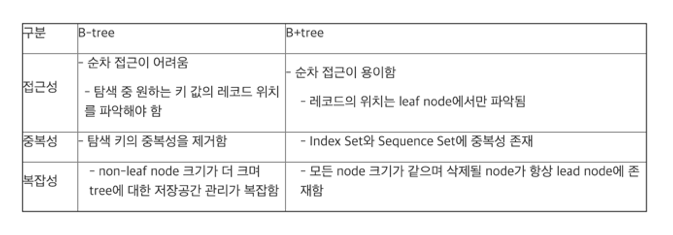 b_tree_vs_bp_tree