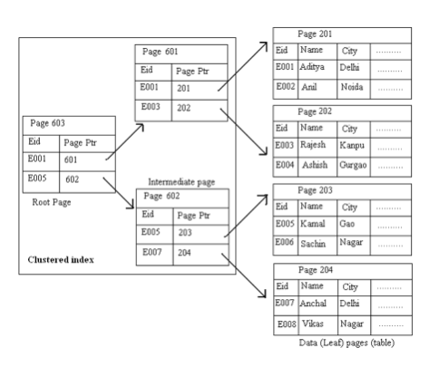 clustered index