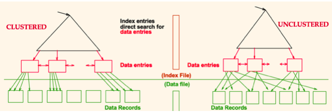 clustered vs non-clustered index