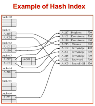 non-clustered index