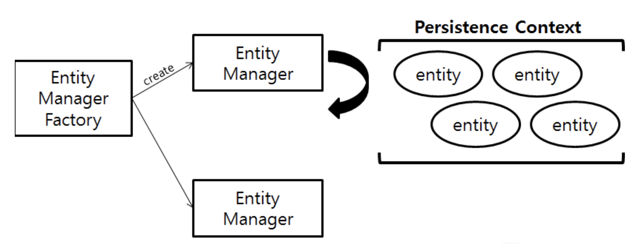 entity_manager_vs_entity_manager_factory