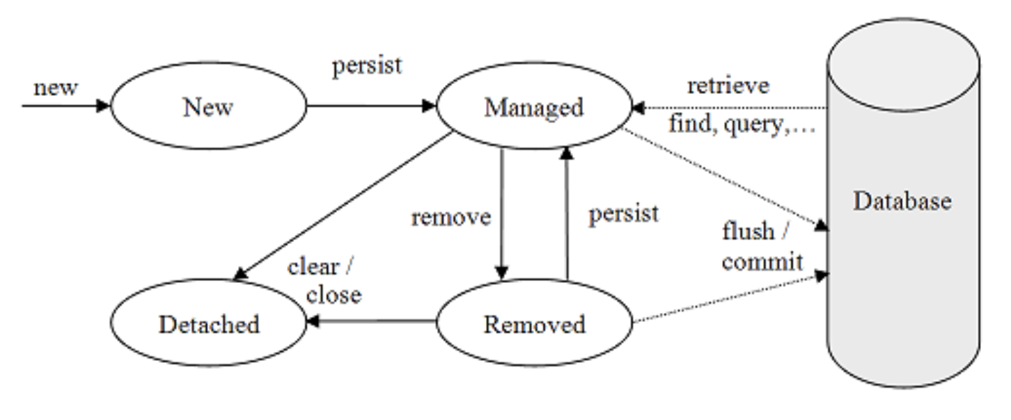 entity_object_life_cycle