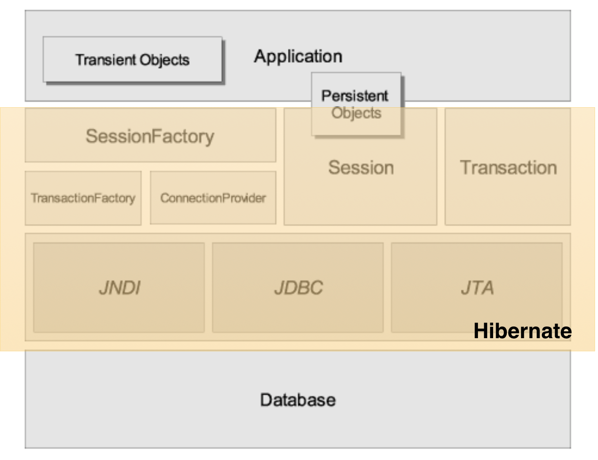 high_level_architecture_of_hibernate