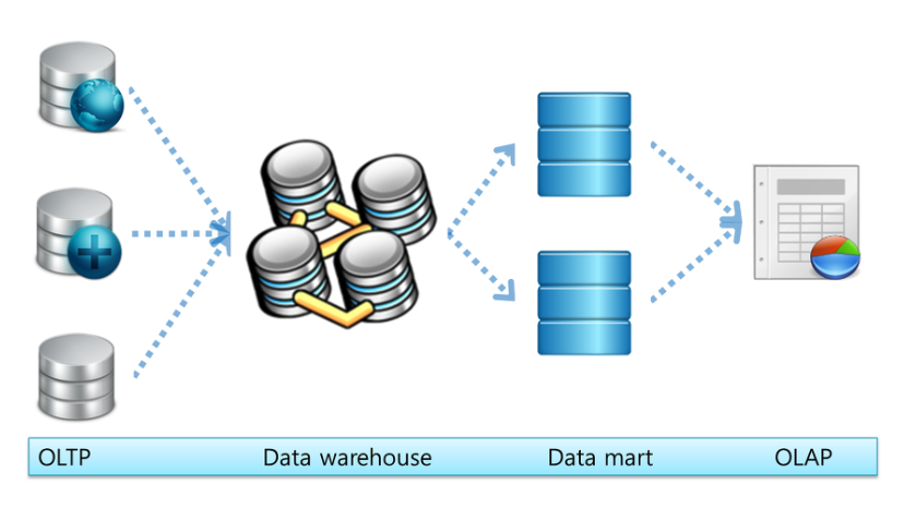 Oltp. OLTP И OLAP. Витрина данных (data Warehouse. OLTP системы это. Хранилище данных OLAP
