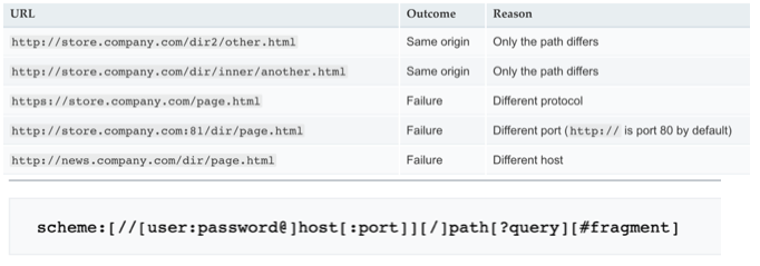 same-origin-and-url-form