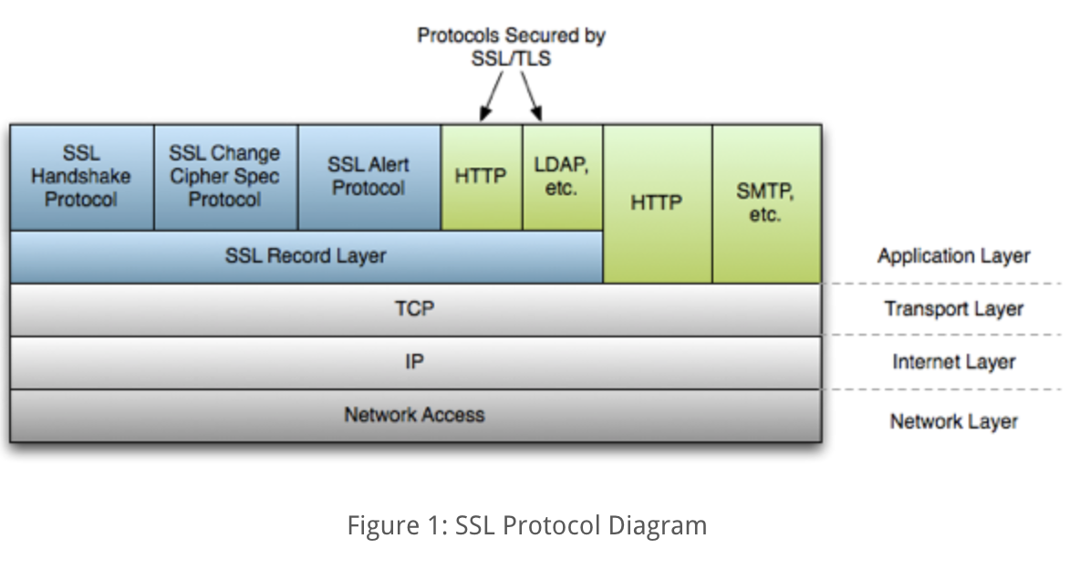 ssl-on-the-7layer